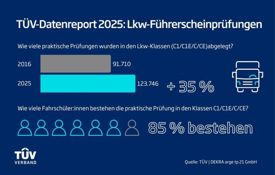 TÜV Zahlen zu C / D Fahrerlaubnisprüfungen 2025